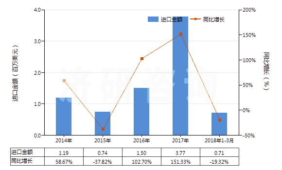 2014-2018年3月中國碳酸鋇(HS28366000)進(jìn)口總額及增速統(tǒng)計